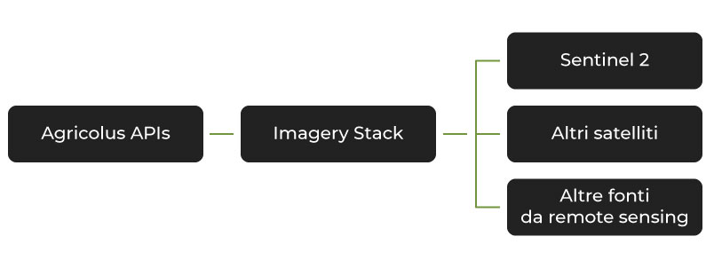 Come funzionano le APIs Imagery diagramma