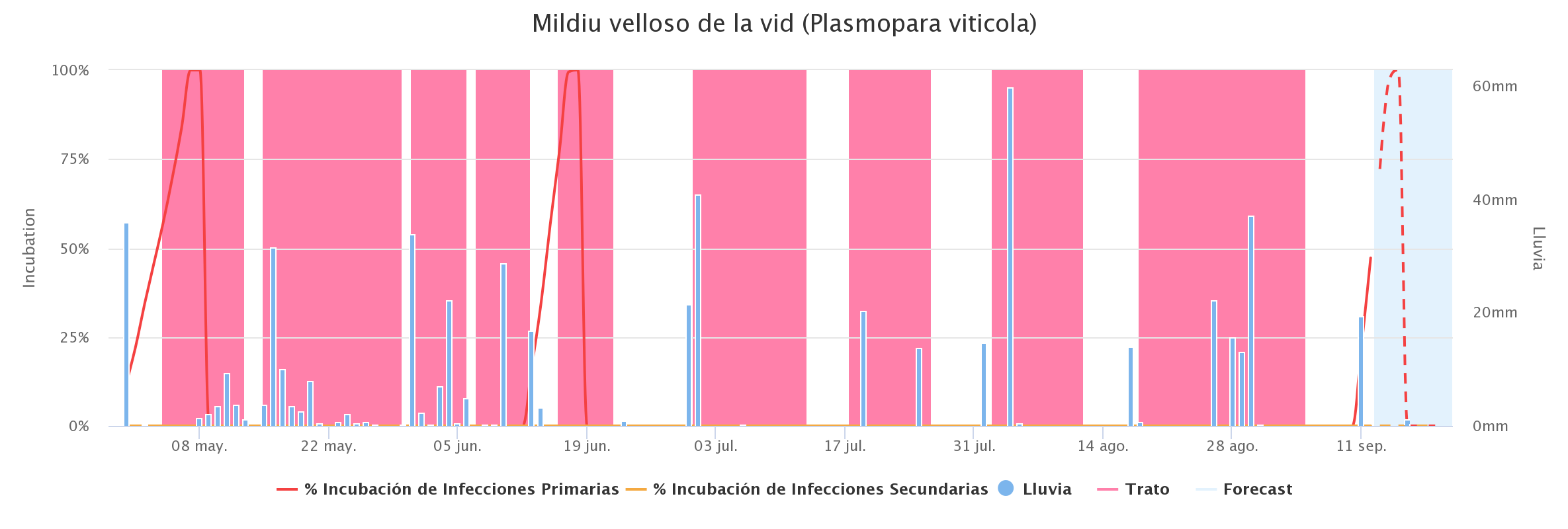 gráfico del modelo de defensa del Mildiu velloso de la vid (Plasmopara viticola) de la plataforma Agricolus
